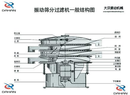 DH-800振動篩產(chǎn)品結構：防塵蓋，小束環(huán)，上框，中框，底框，大束環(huán) ，機座，進料口，沖孔板等。