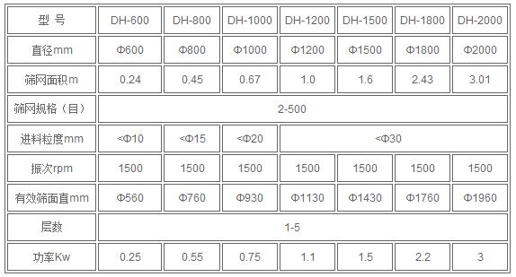 紅薯淀粉技術(shù)參數(shù):直徑mm：600-2000篩網(wǎng)規(guī)格：2-500進(jìn)料粒度mm<10-<30有效篩面mm：560-1960