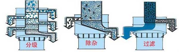 粗砂糖振動篩篩分示意圖:分級，除雜，過濾。