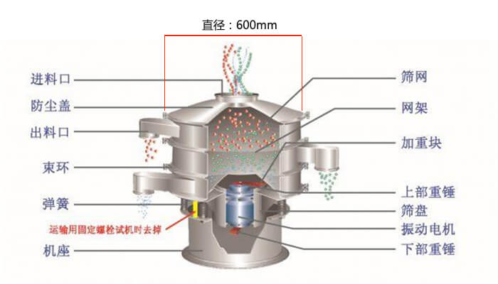 直徑600型振動篩結構圖：防塵蓋，大束環，中框，網架，粗出料口，中框，擋球環，細出料口等。