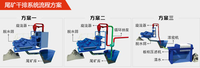礦用脫水篩在尾礦干排系統中的流程方案1，旋流器，脫水篩，尾礦庫。2，旋流器，脫水篩，尾礦庫，循環抽漿3，旋流器，濃密機，脫水篩，板框壓濾機，清水。